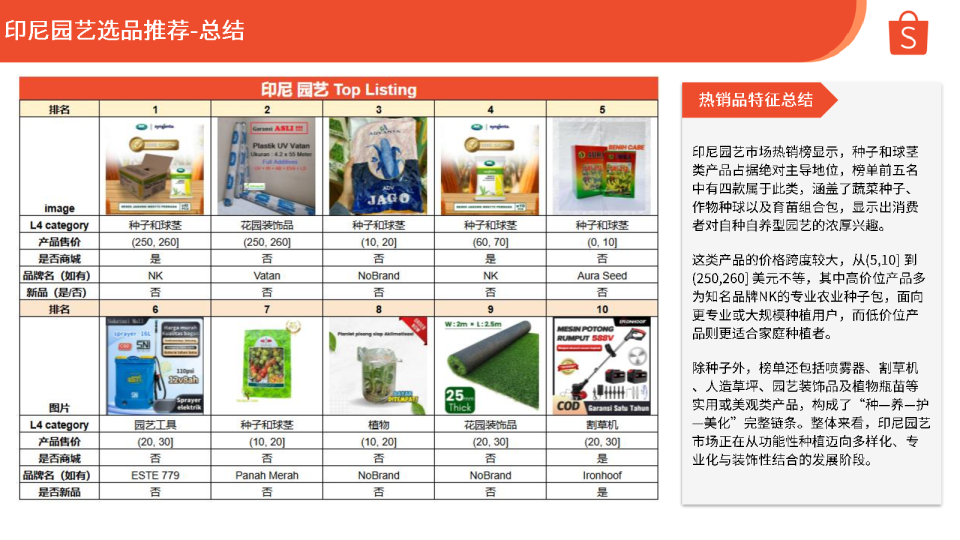 印尼园艺市场热销品特征总结