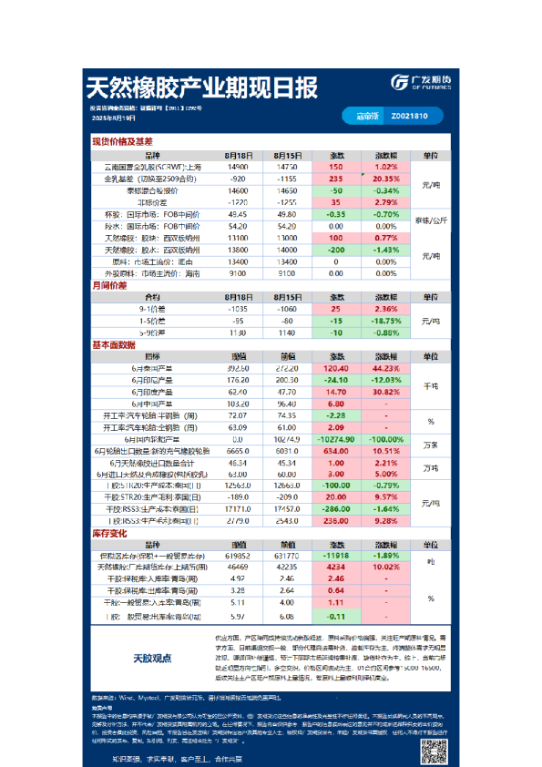 天然橡胶产业期现日报