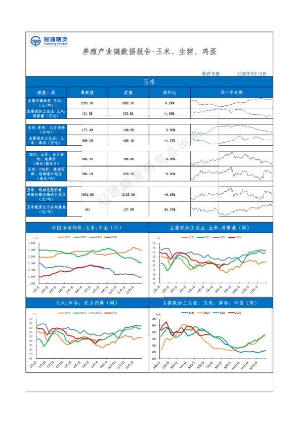 养殖产业链数据报告：玉米、生猪、鸡蛋