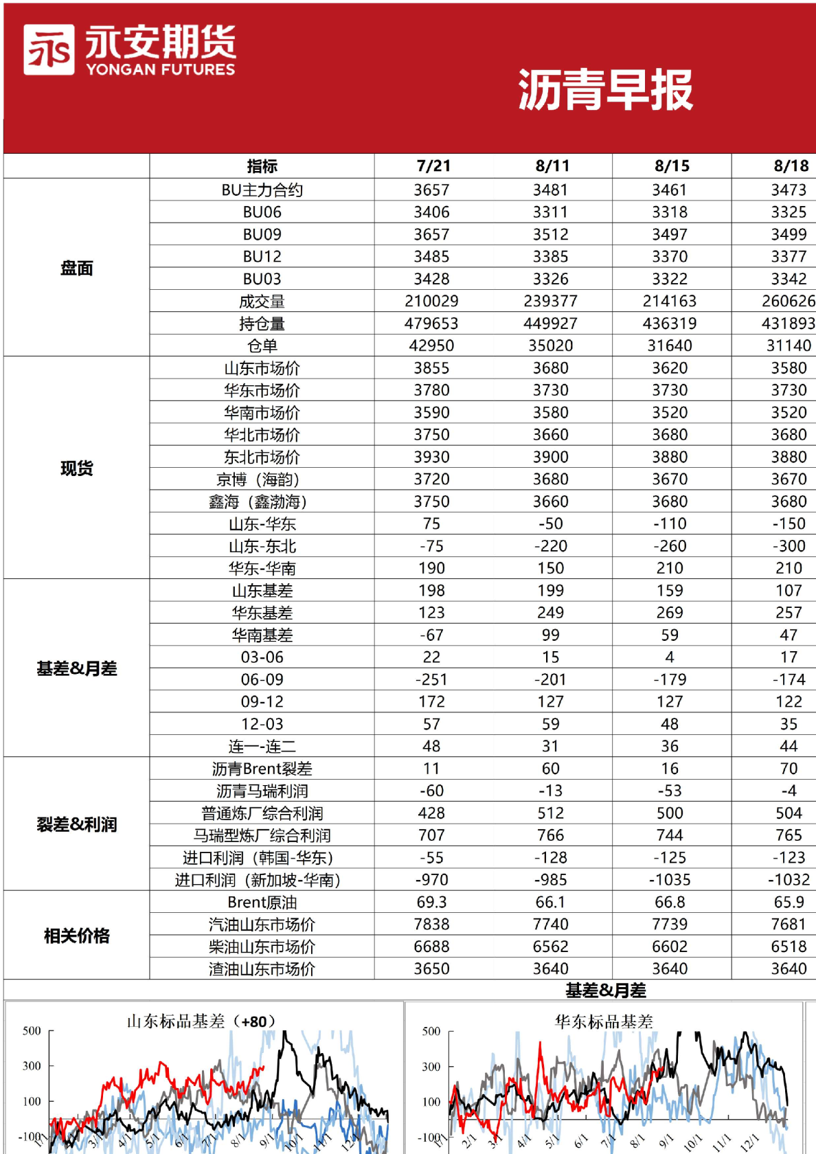 沥青早报