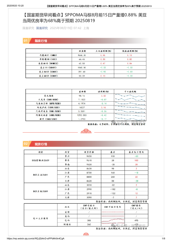 SPPOMA马棕8月前15日产量增0.88%美豆当周优良率为68%高于预期