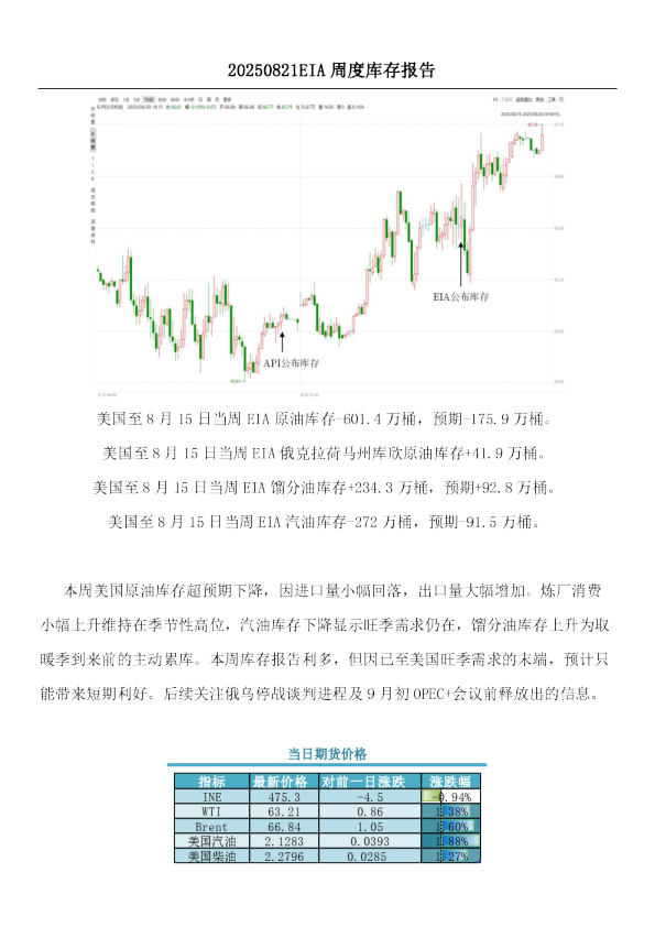 EIA周度库存报告