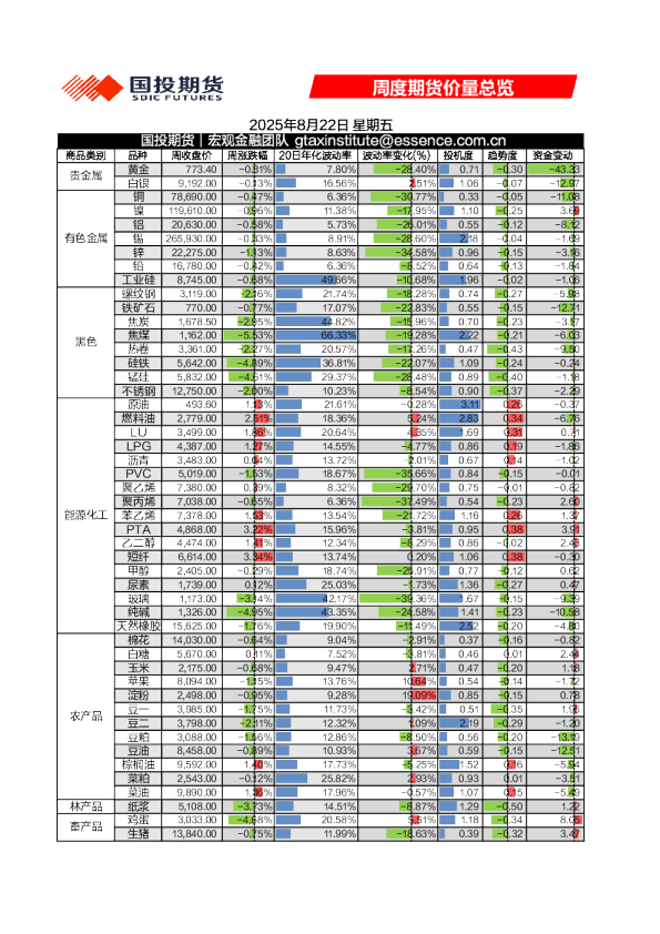 周度期货价量总览
