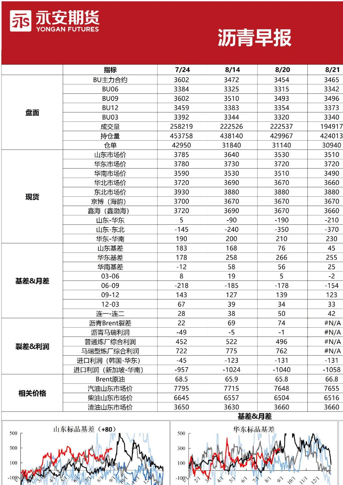 沥青早报