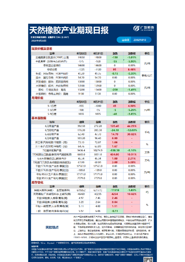天然橡胶产业期现日报