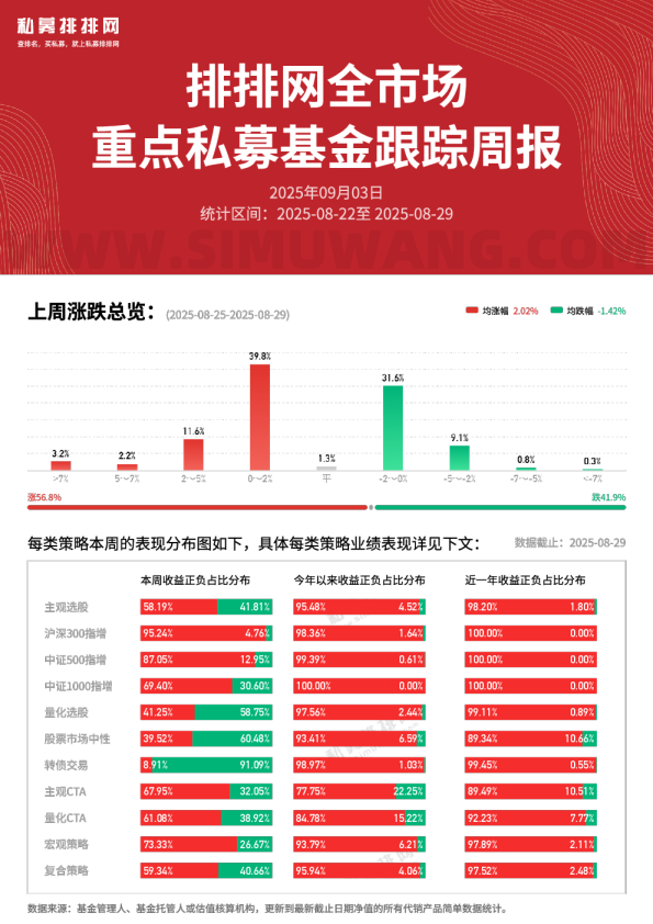 全市场重点私募基金跟踪周报0829
