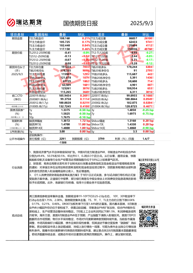 国债期货日报