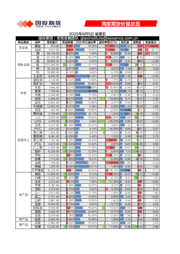 周度期货价量总览