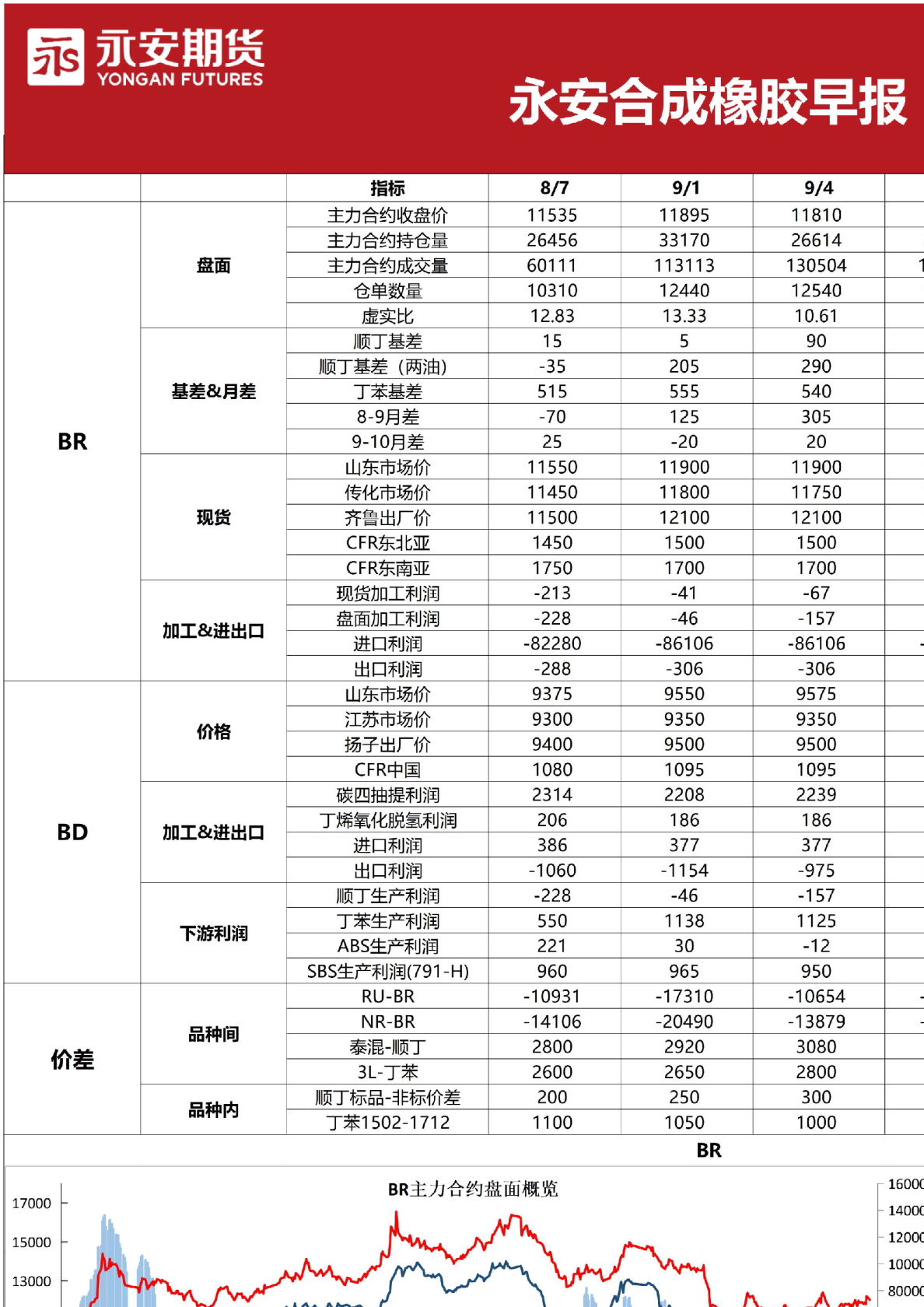 合成橡胶早报