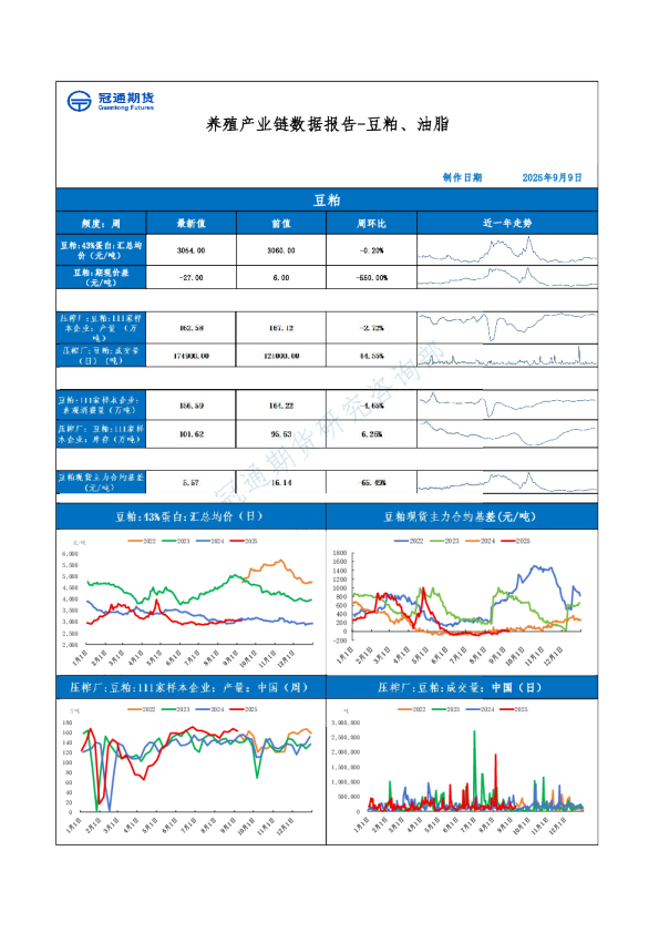 养殖产业链数据报告：豆粕、油脂