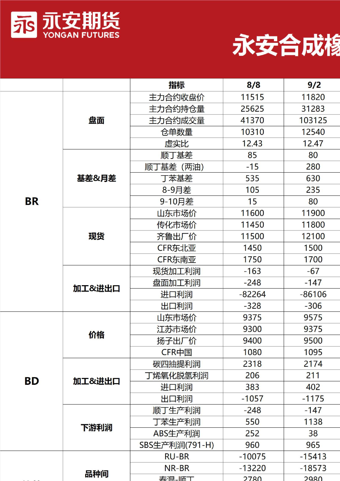 合成橡胶早报