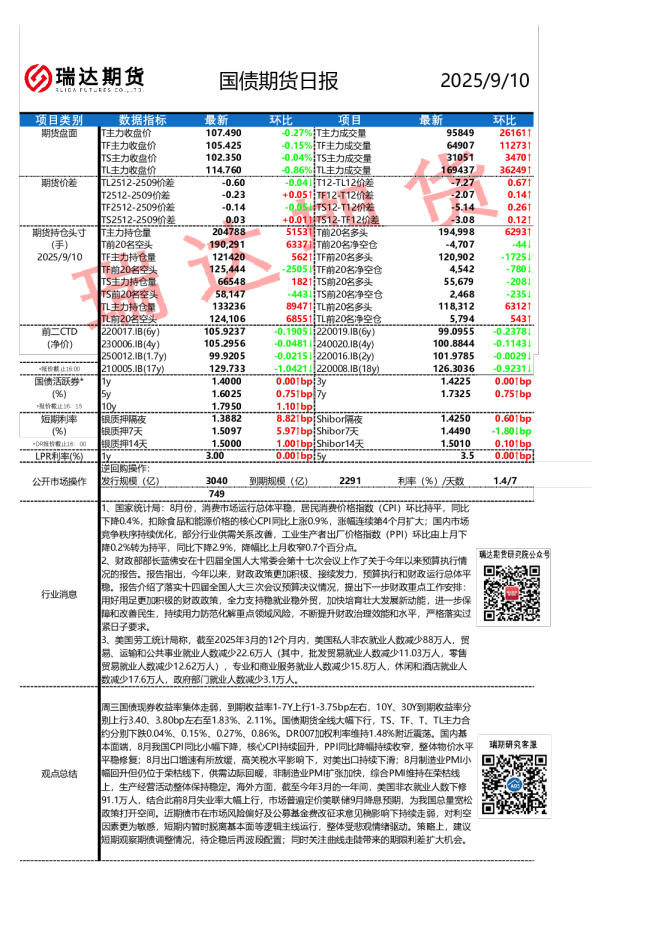 国债期货日报