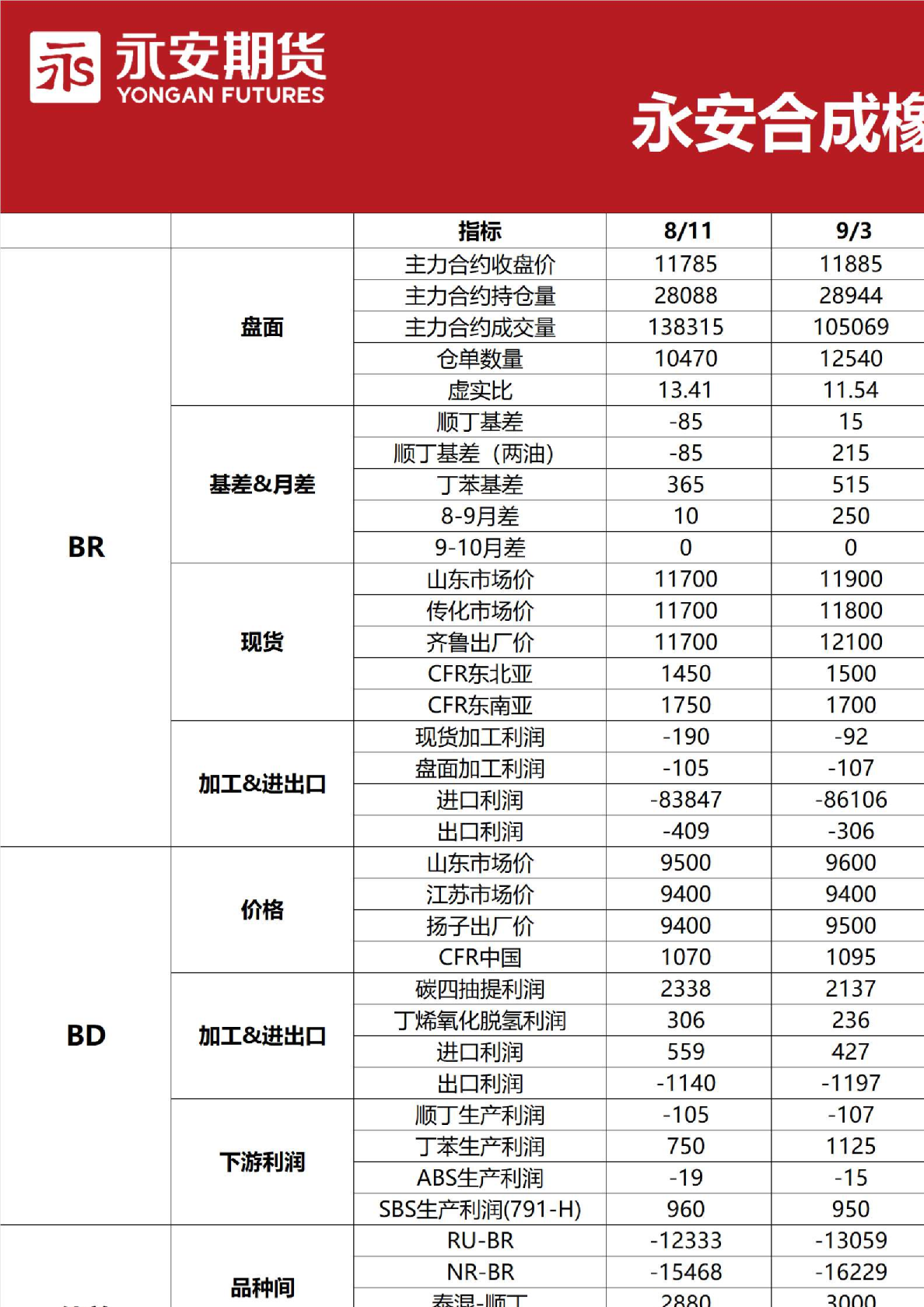 永安合成橡胶早报