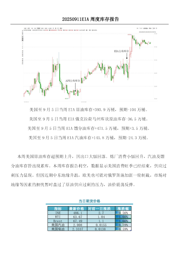 EIA周度库存报告