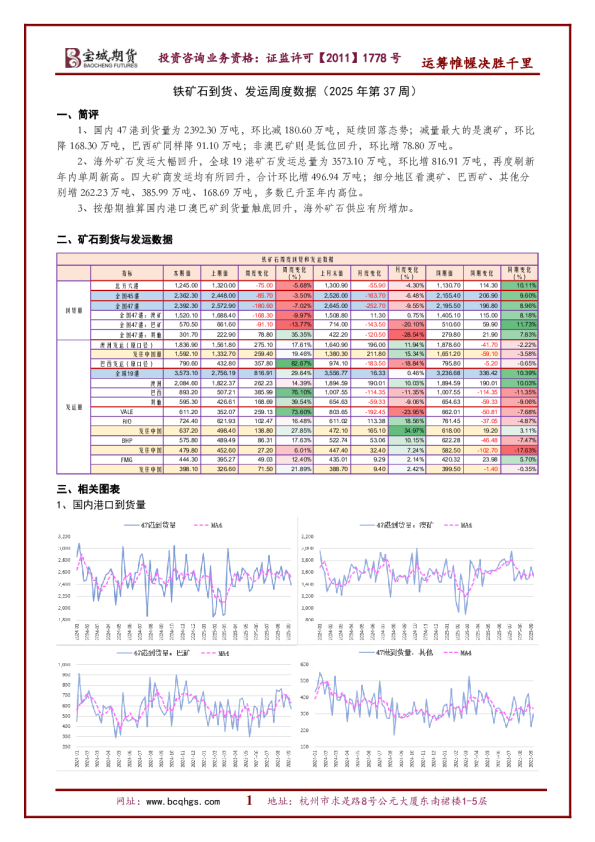 铁矿石到货、发运周度数据（2025年第37周）