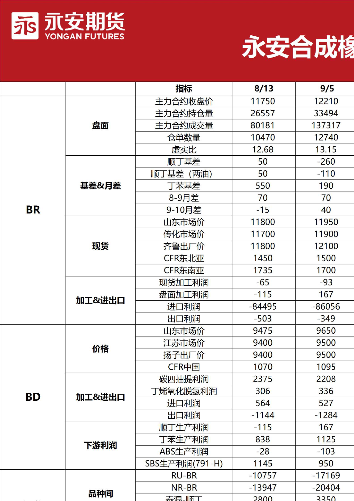 永安合成橡胶早报