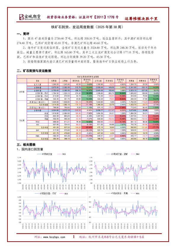 铁矿石到货、发运周度数据（2025年第38周）
