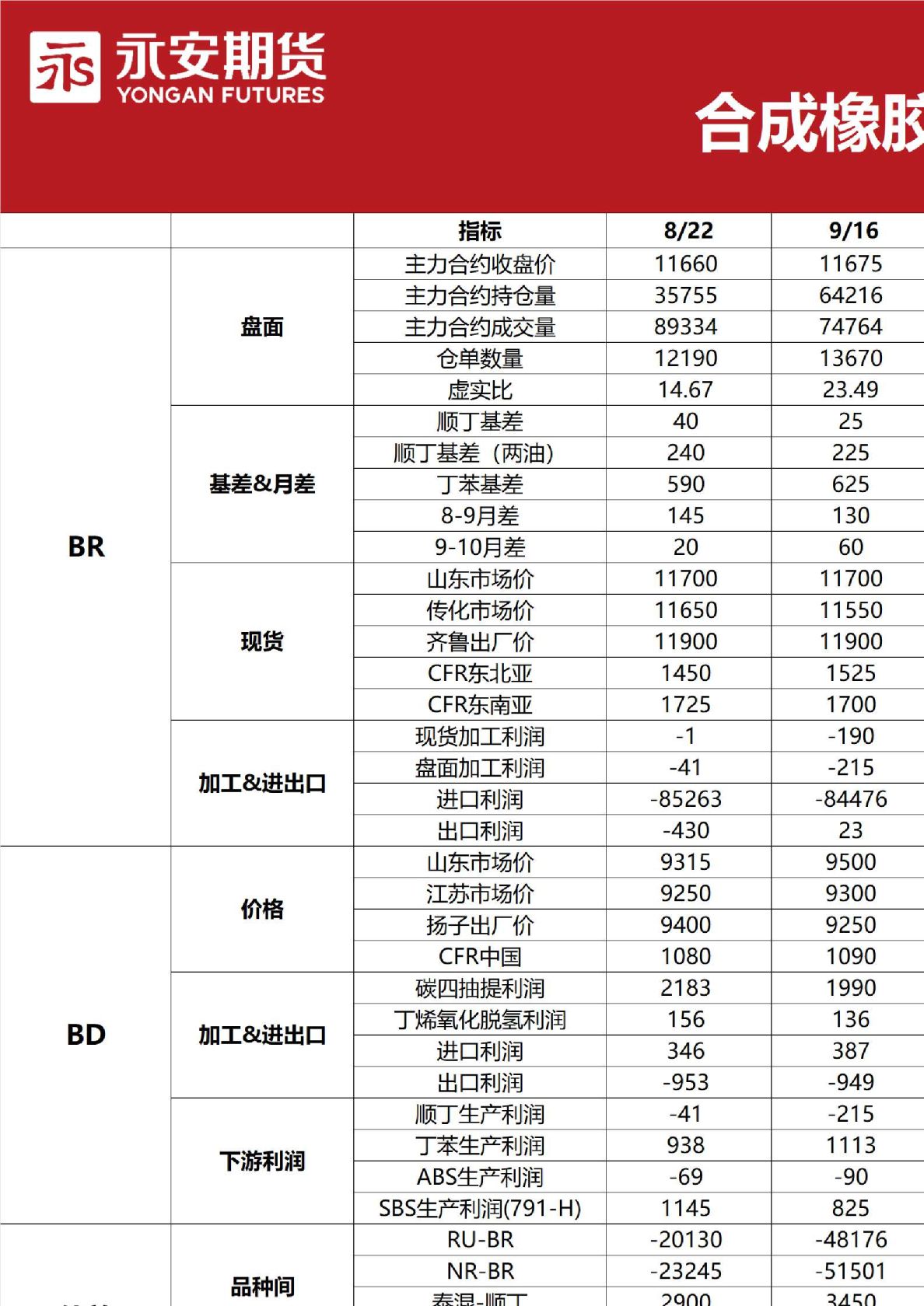 永安合成橡胶早报