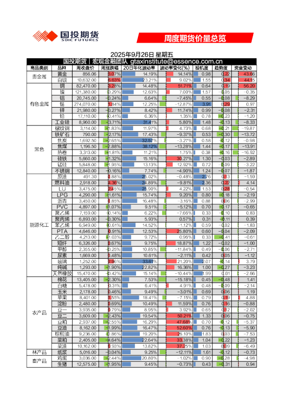 周度期货价量总览