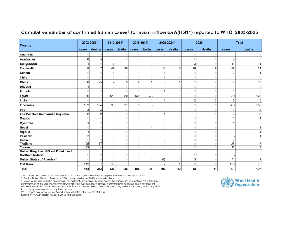 向世界卫生组织报告的2003年至2025年9月29日甲型禽流感（H5N1）人类确诊病例累计数