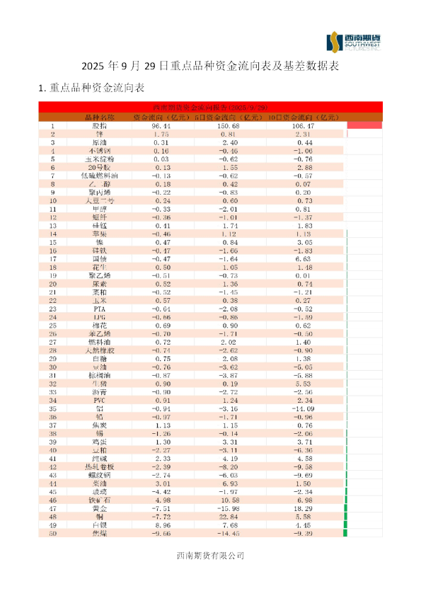 重点品种资金流向表及基差数据表