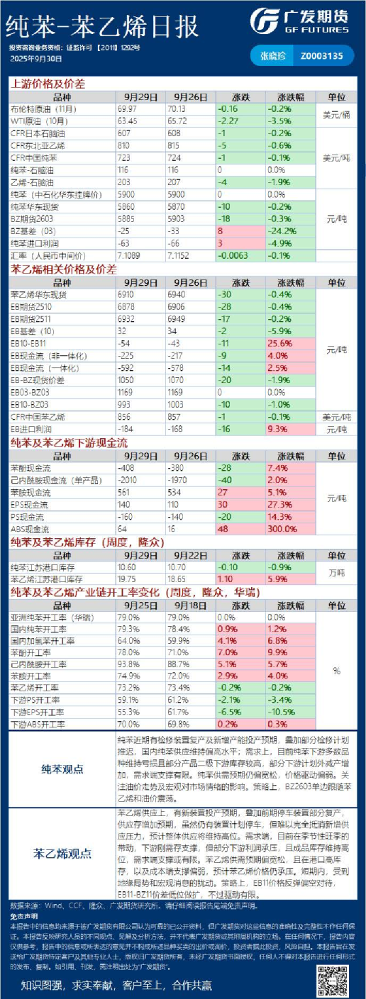 纯苯-苯乙烯日报