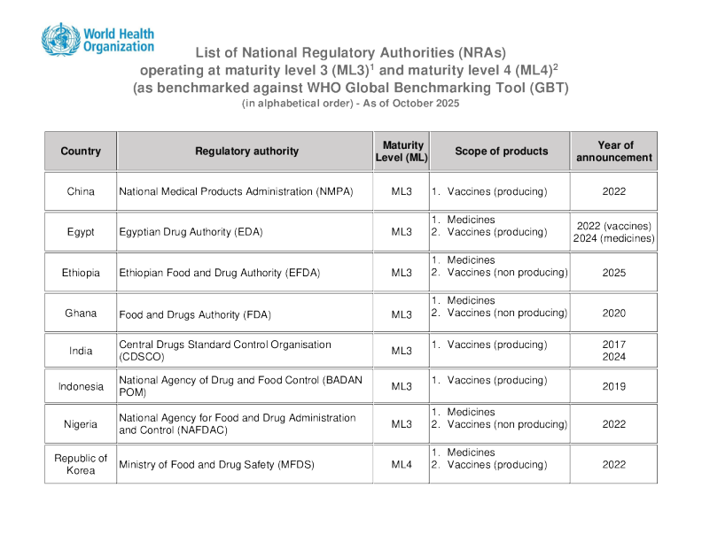 在3级（ML3）和4级（ML4）到期的国家监管机构（NRA）名单