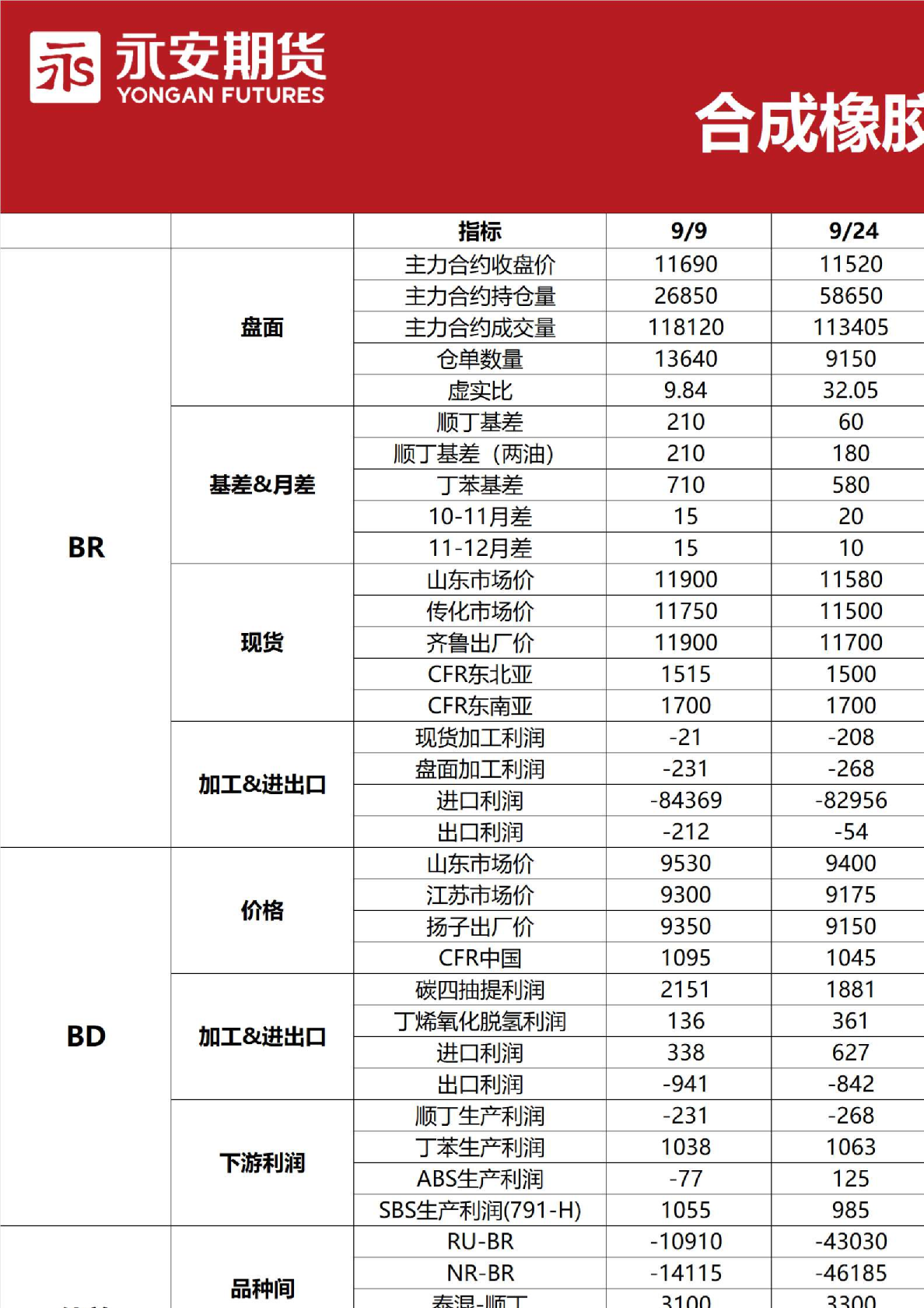 合成橡胶早报
