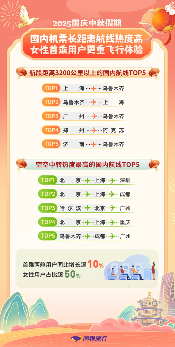 2025国庆中秋假期旅行消费报告