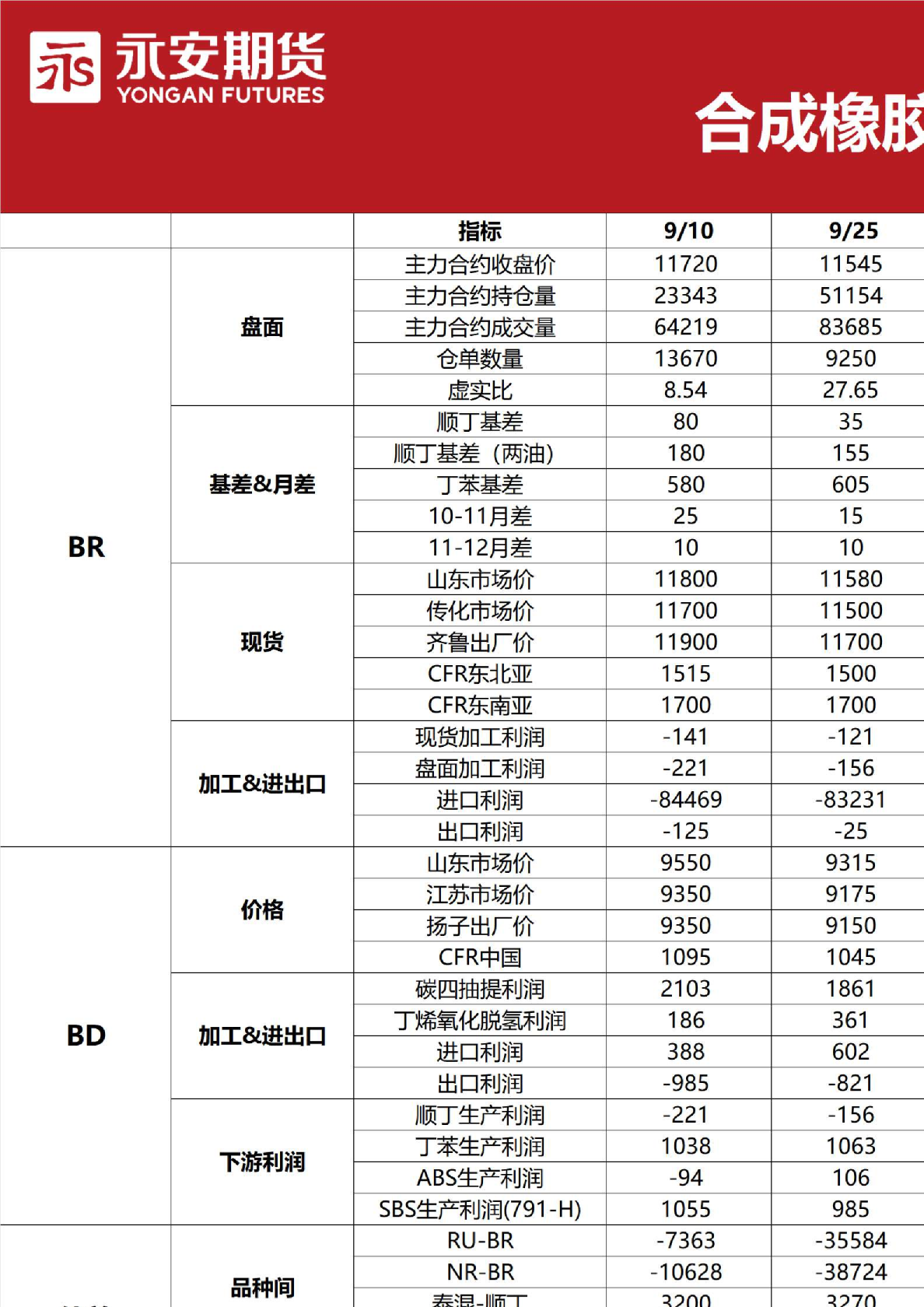 合成橡胶早报
