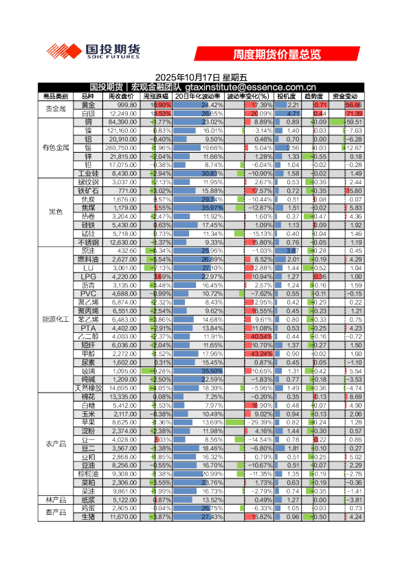 周度期货价量总览