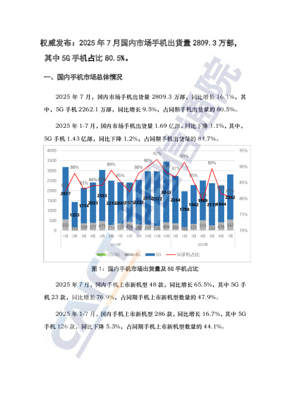 权威发布2025年7月国内市场手机出货量2809.3万部，其中5G手机占比80.5%。