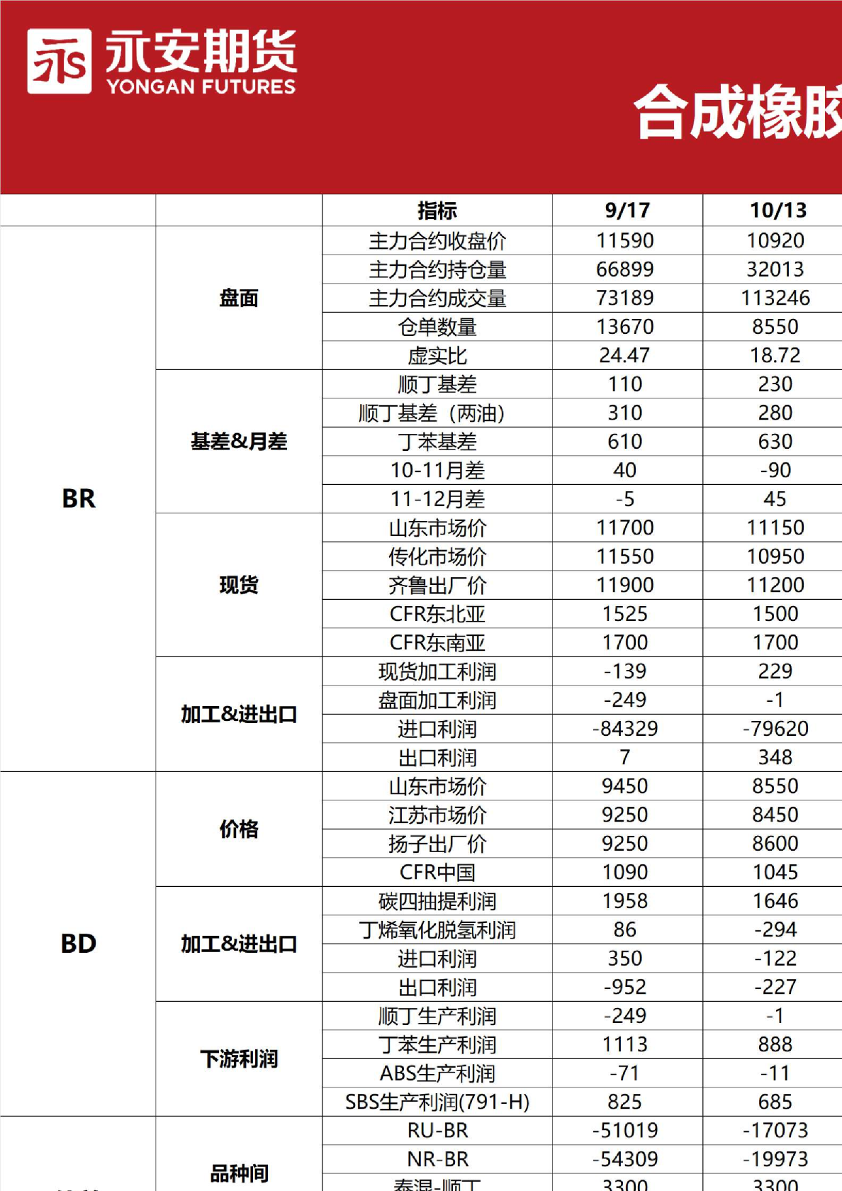 合成橡胶早报