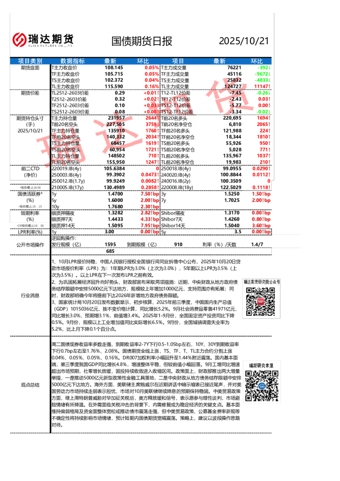 国债期货日报
