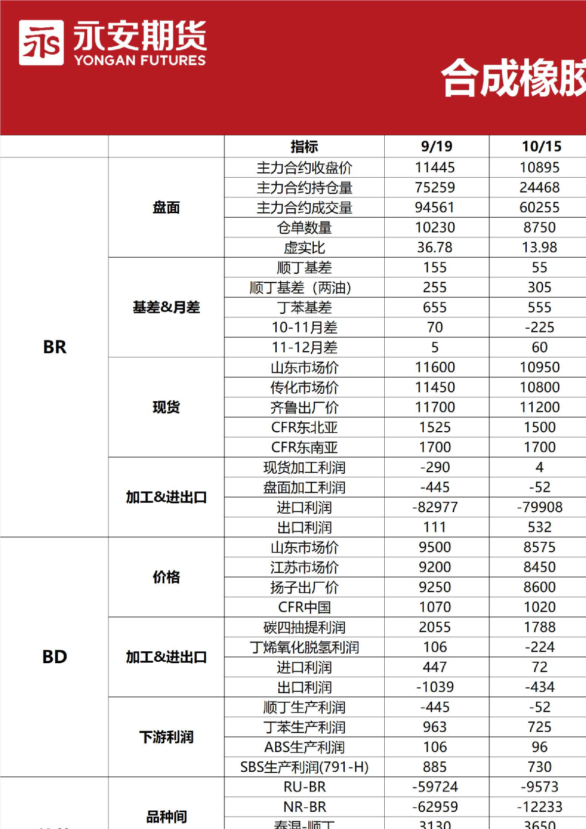 合成橡胶早报