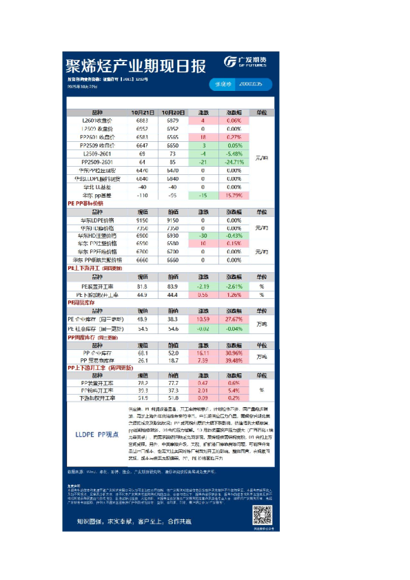 《能源化工》日报