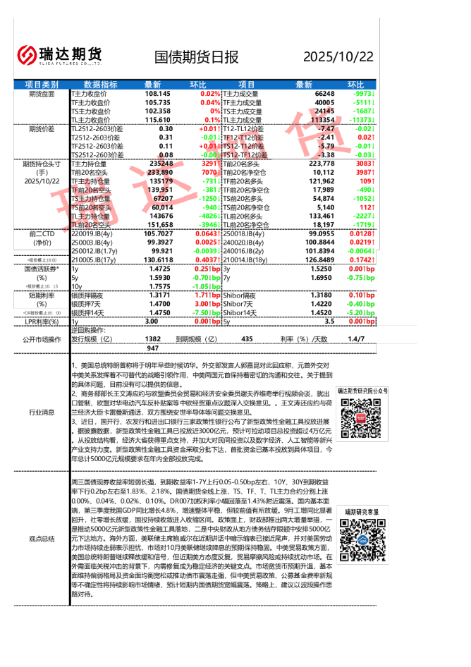 国债期货日报