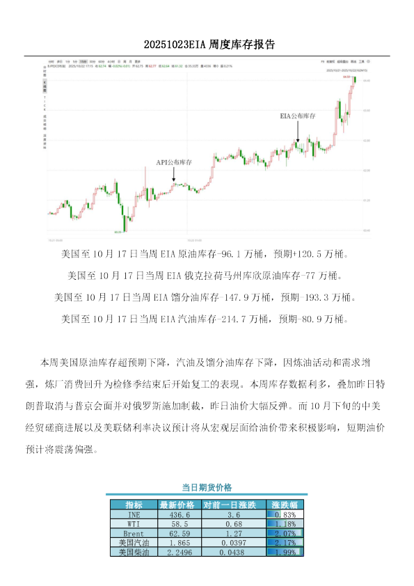 EIA周度库存报告
