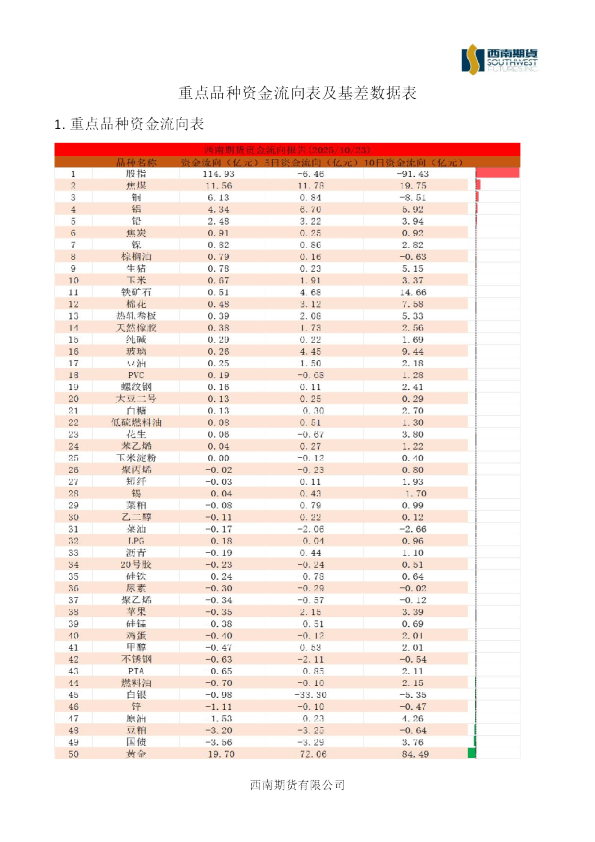 重点品种资金流向表及基差数据表