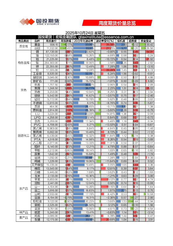 国投期货周度期货价量总览
