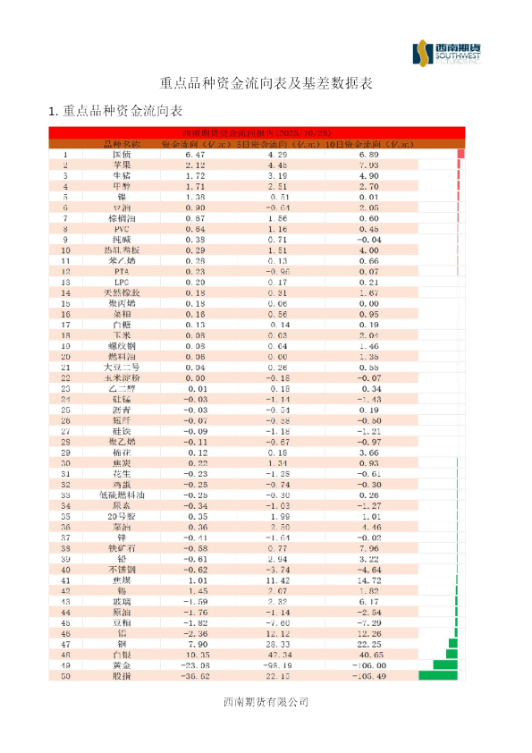 重点品种资金流向表及基差数据表