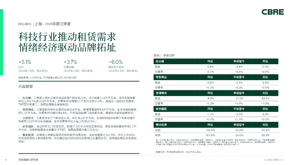 科技行业推动租赁需求，情绪经济驱动品牌拓址