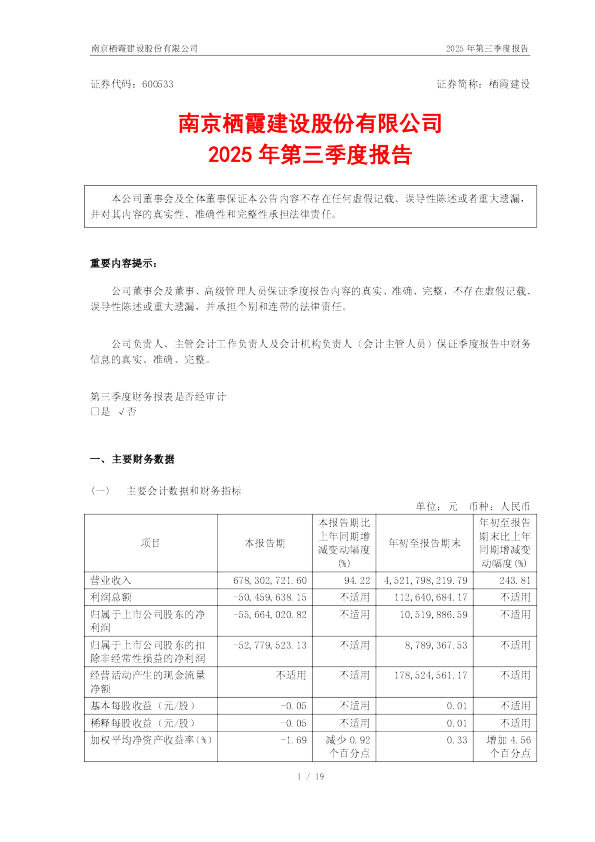 栖霞建设：栖霞建设2025年第三季度报告
