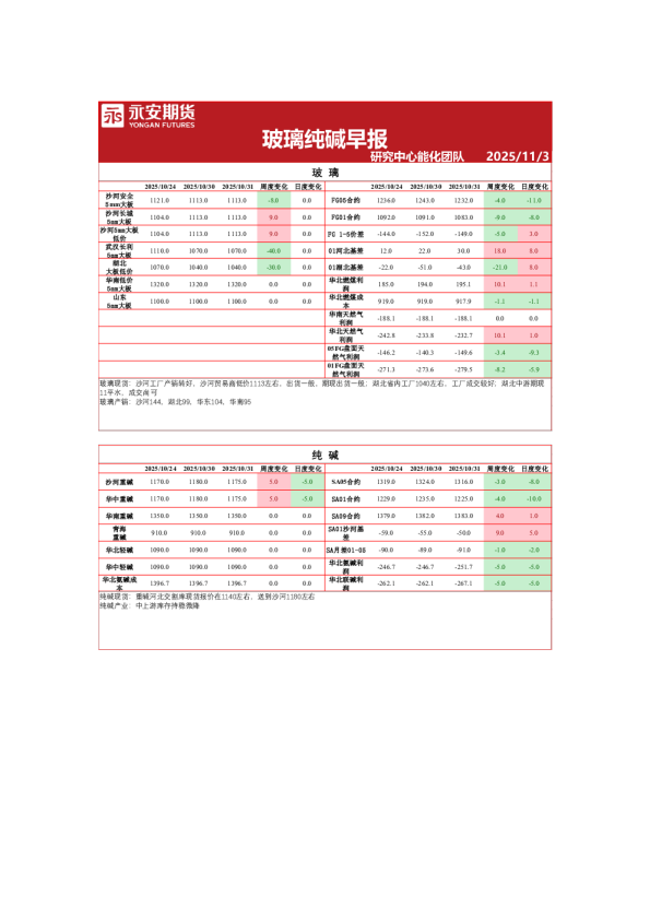 玻璃纯碱早报
