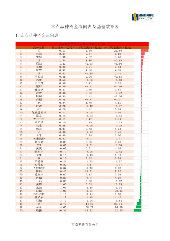 重点品种资金流向表及基差数据表