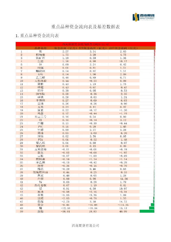 重点品种资金流向表及基差数据表