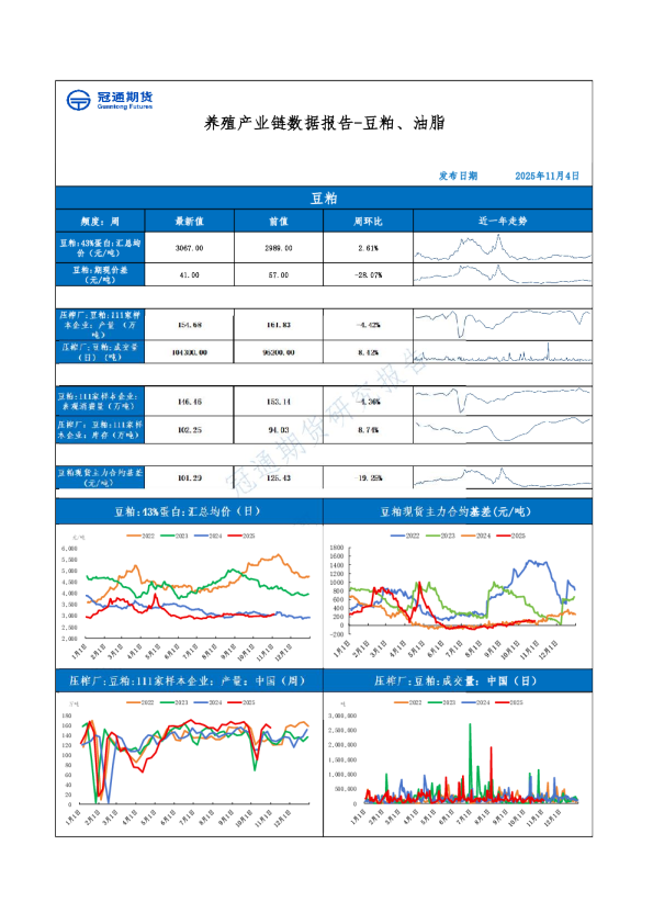 养殖产业链数据报告-豆粕、油脂