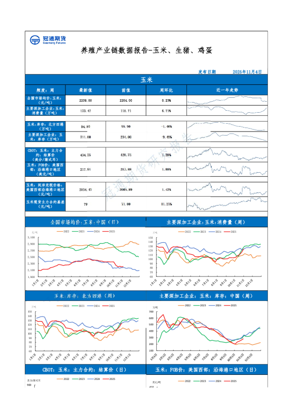 养殖产业链数据报告-玉米、生猪、鸡蛋