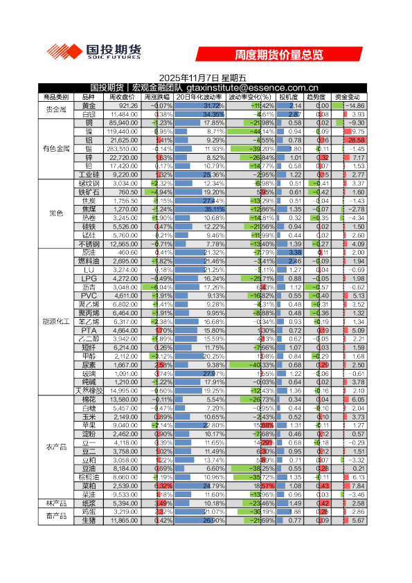 周度期货价量总览