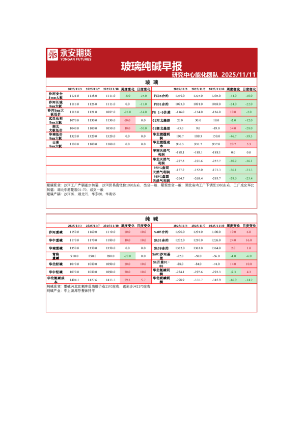 玻璃纯碱早报